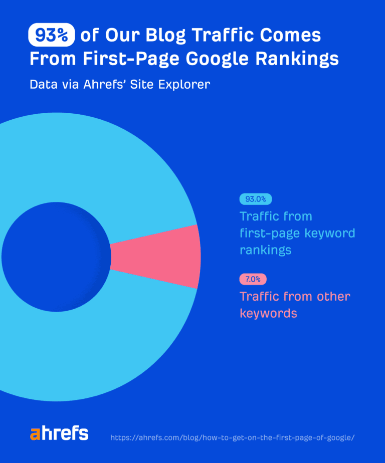 How to Make Your Website Appear on the First Page of Google